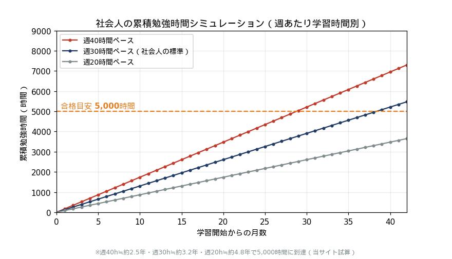 社会人の累積勉強時間シミュレーション（週あたり別）