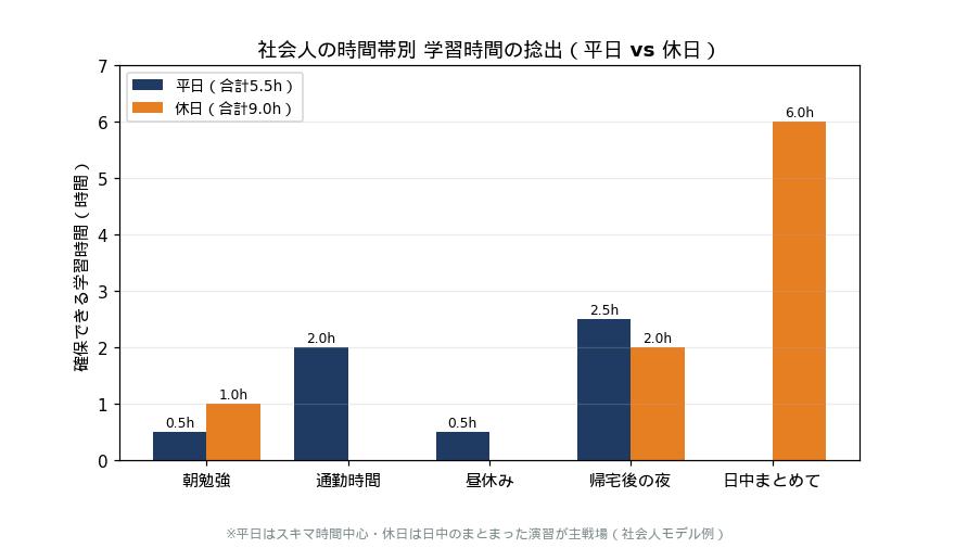 社会人の時間帯別 学習時間の捻出（平日 vs 休日）