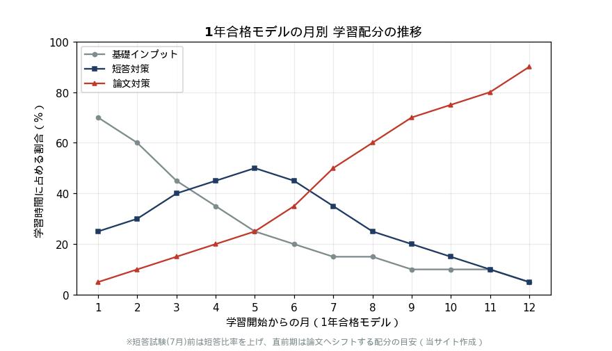 1年合格モデルの月別 学習配分の推移