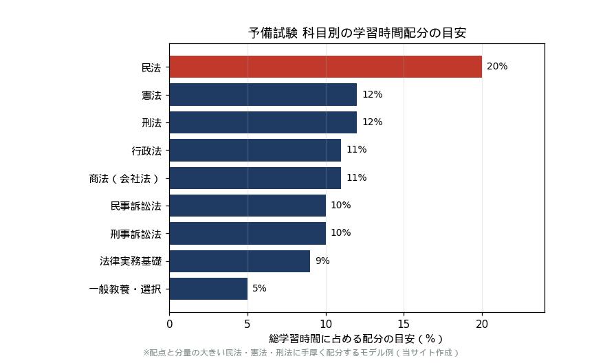 予備試験 科目別の学習時間配分の目安