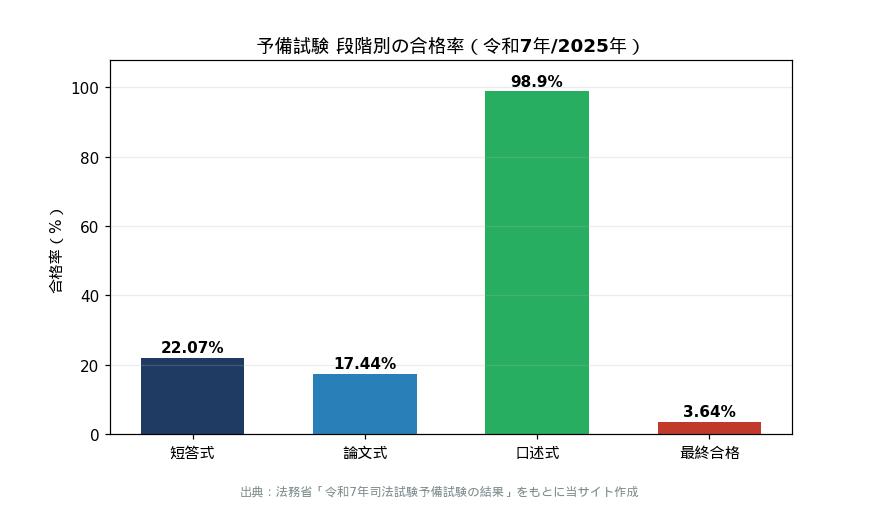予備試験 段階別の合格率（令和7年）