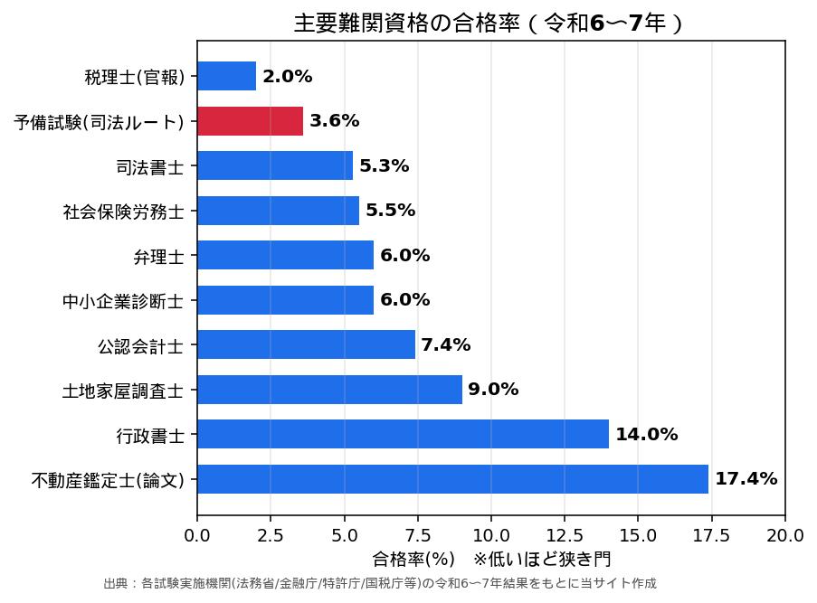 主要難関資格の合格率(令和6〜7年)