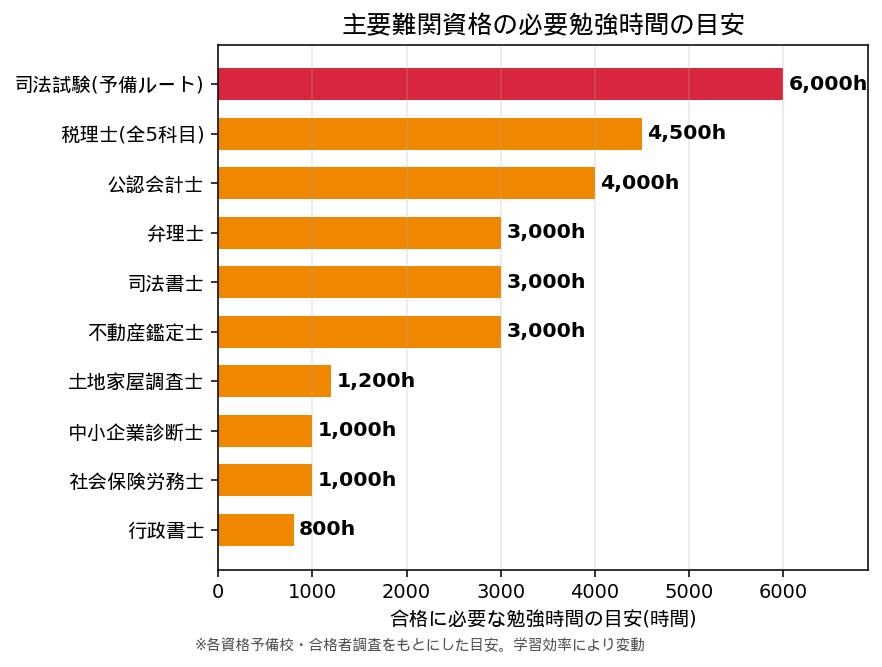 主要難関資格の必要勉強時間の目安