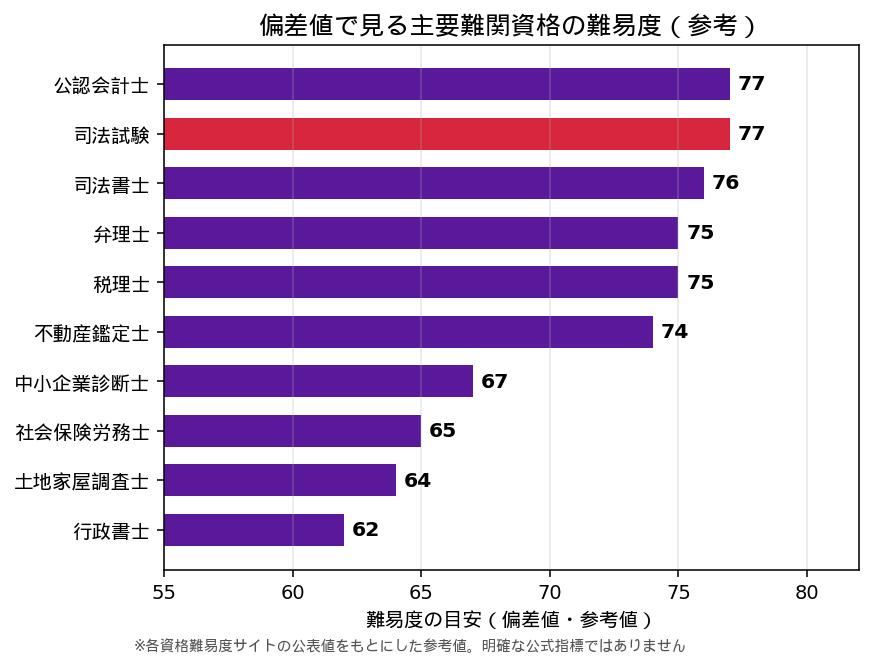 偏差値で見る主要難関資格の難易度(参考)