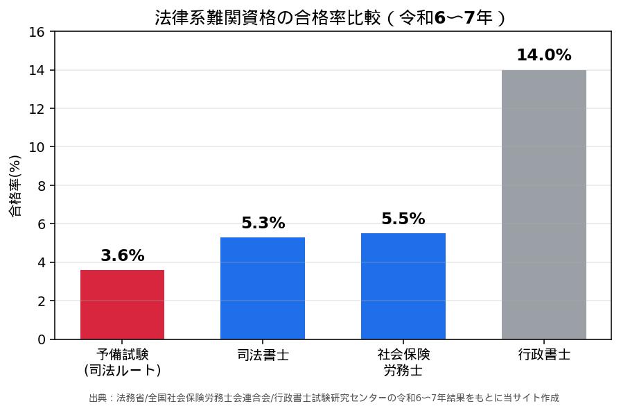 法律系難関資格の合格率比較(令和6〜7年)