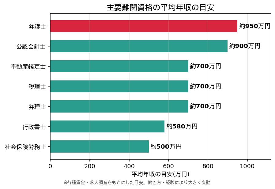 主要難関資格の平均年収の目安