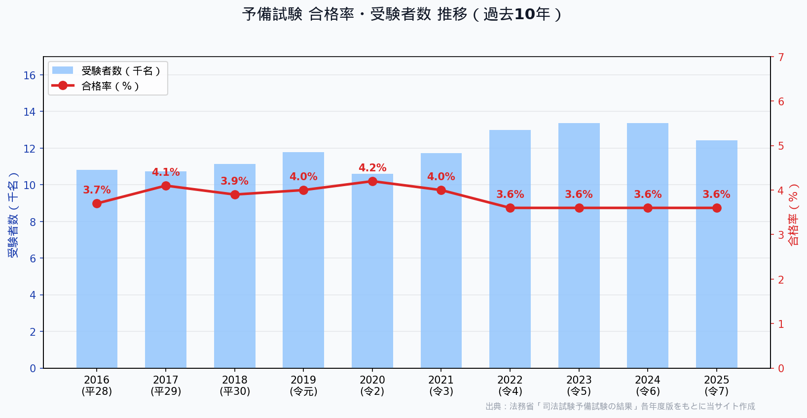 予備試験合格率10年推移グラフ