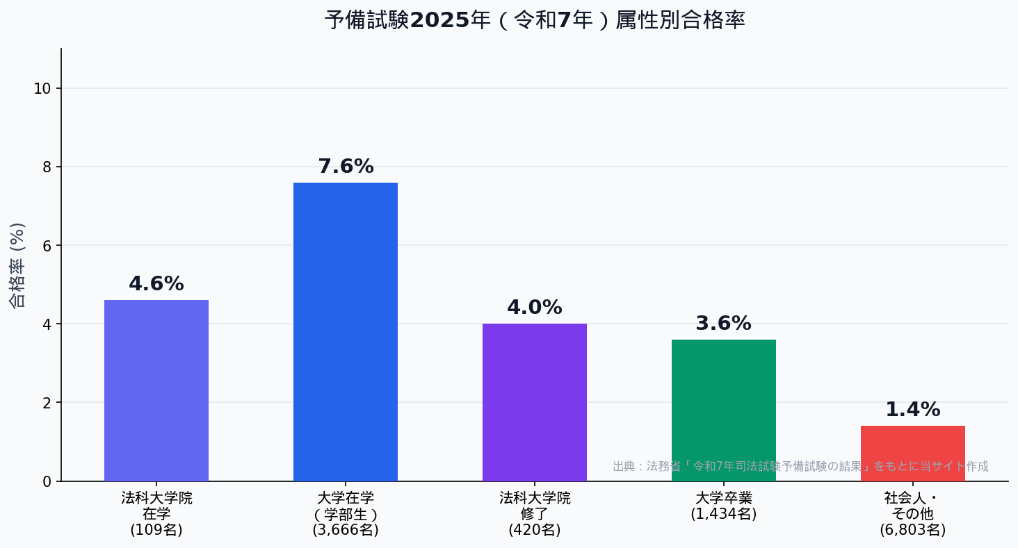 予備試験2025年属性別合格率グラフ
