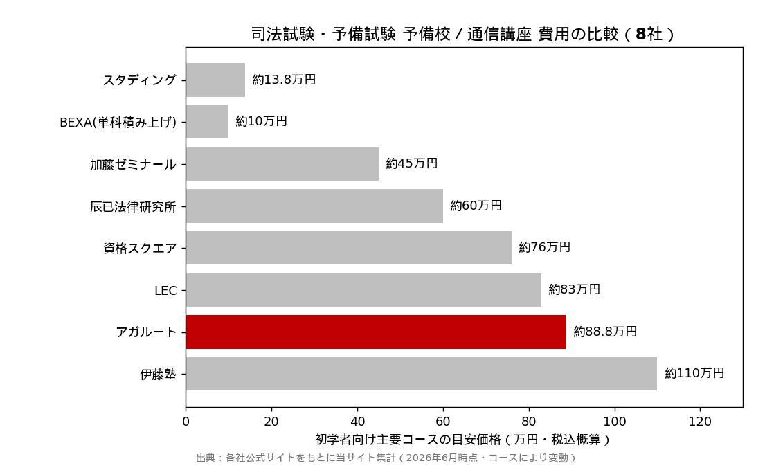 8社の費用比較