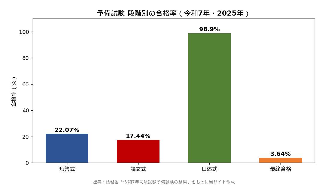 予備試験 段階別の合格率