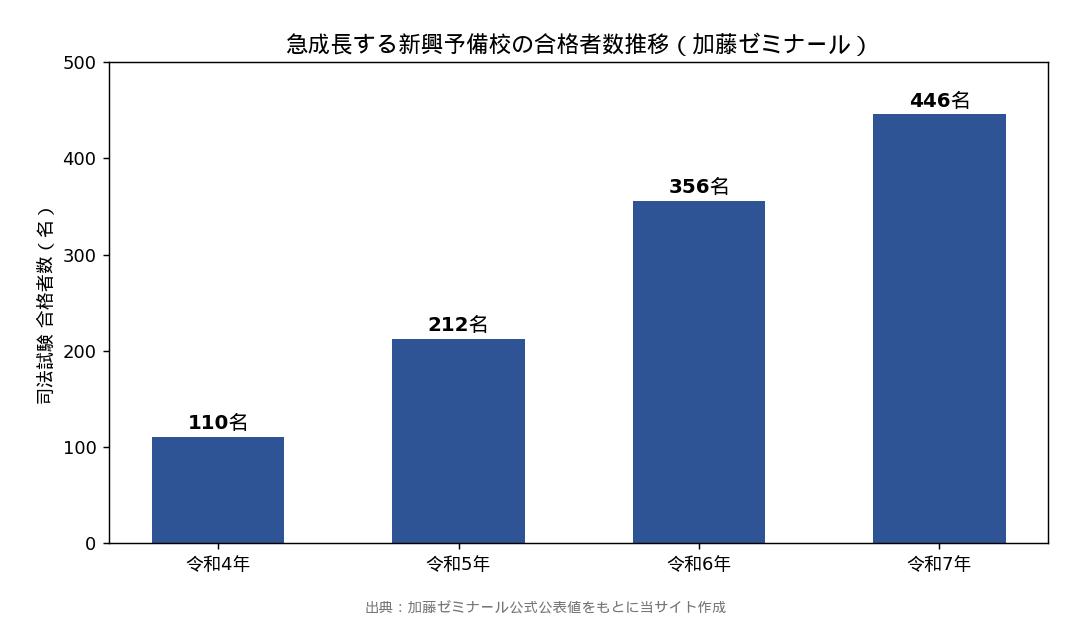 新興予備校の合格者数推移