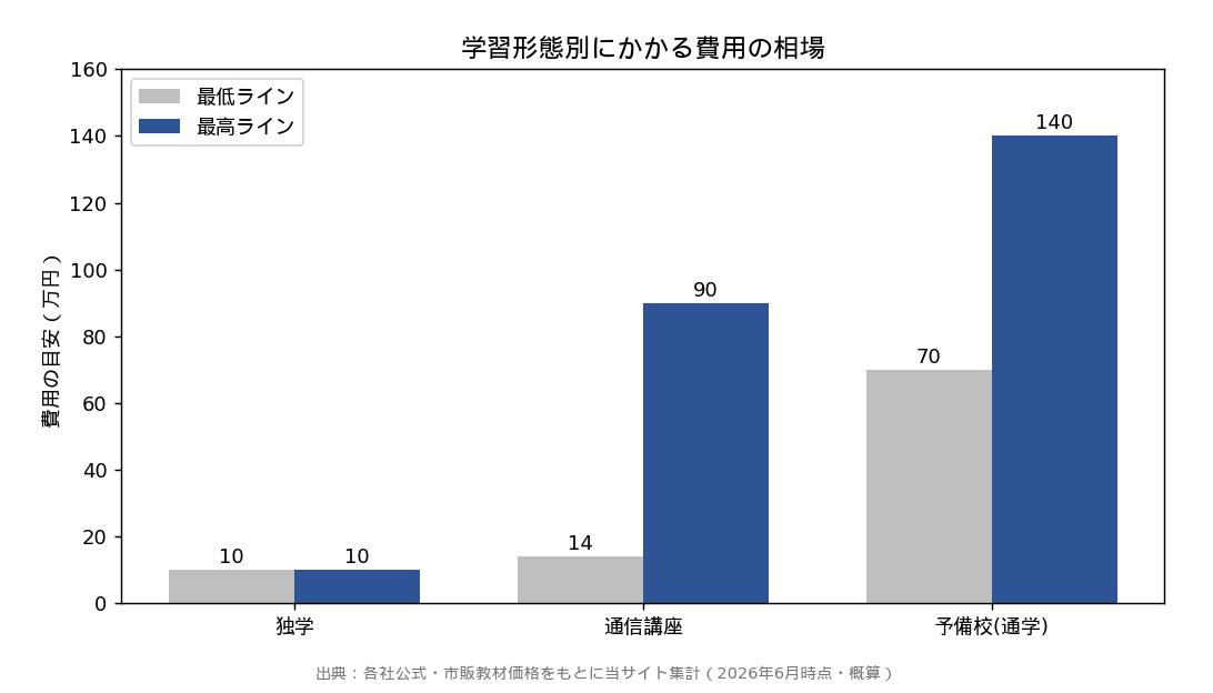 学習形態別の費用相場