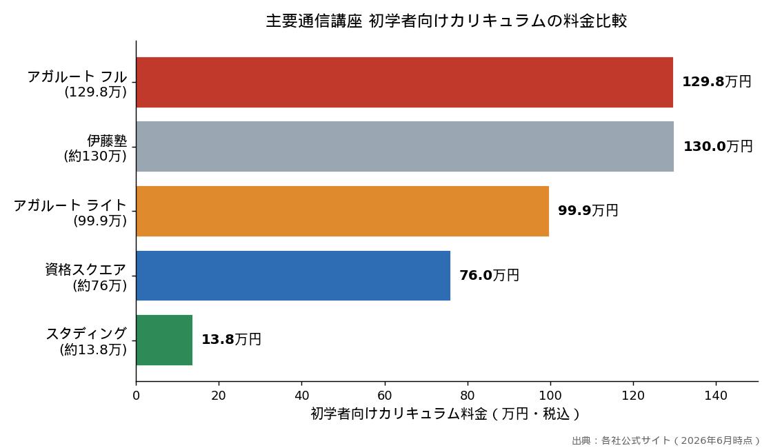 主要通信講座 初学者向けカリキュラムの料金比較