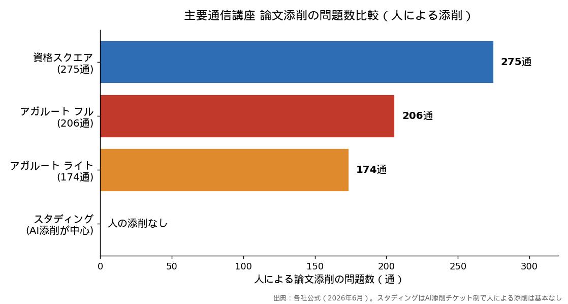 主要通信講座 論文添削の問題数比較（人による添削）