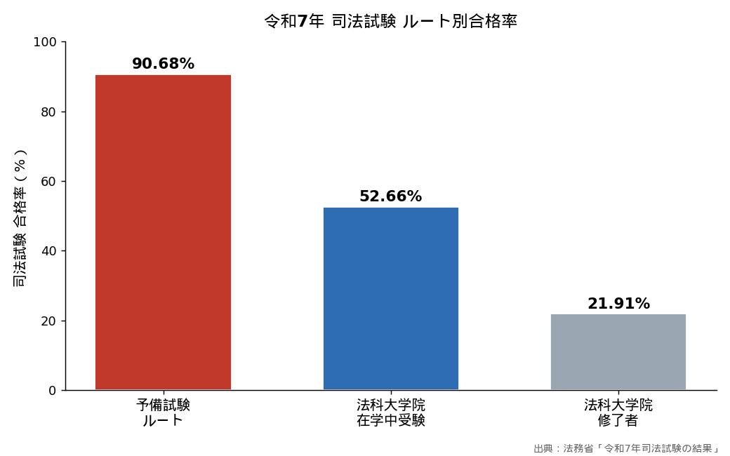 令和7年 司法試験 ルート別合格率
