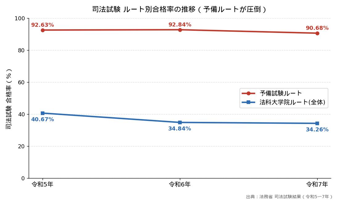 司法試験 ルート別合格率の推移（予備試験ルートが圧倒）