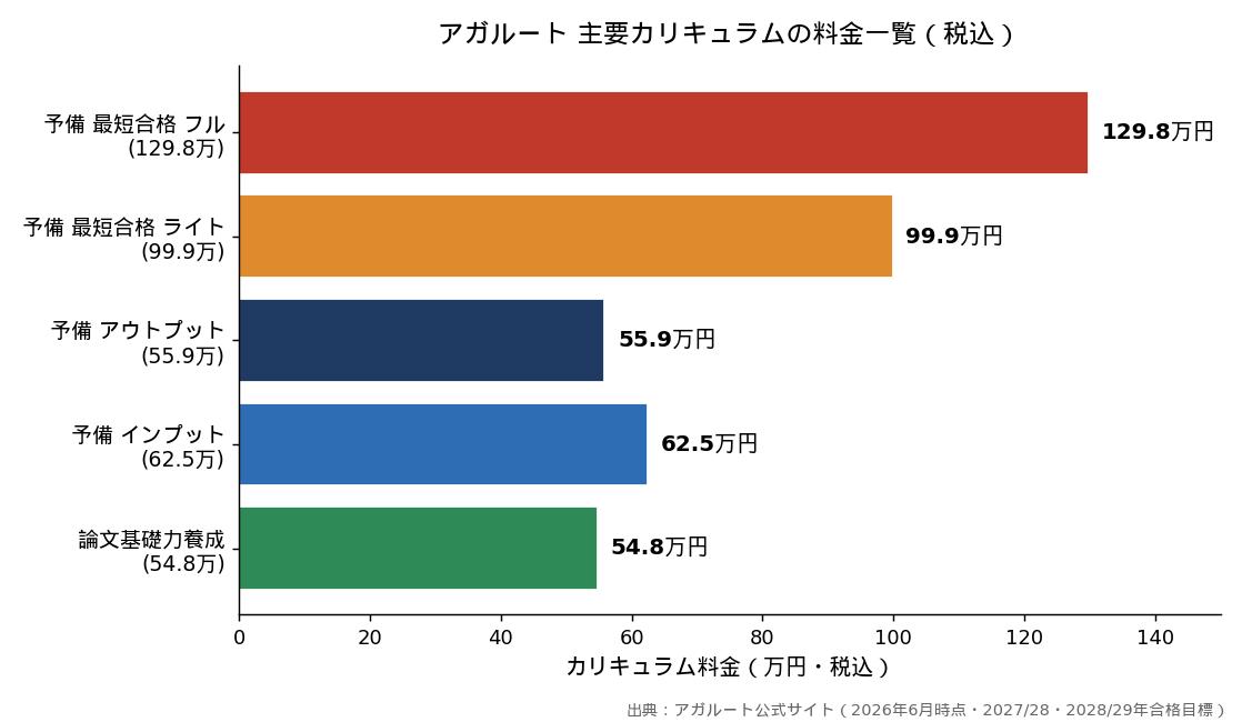 アガルート 主要カリキュラムの料金一覧（税込）
