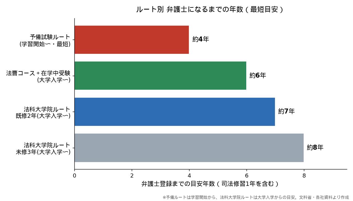 ルート別 弁護士になるまでの年数（最短目安）