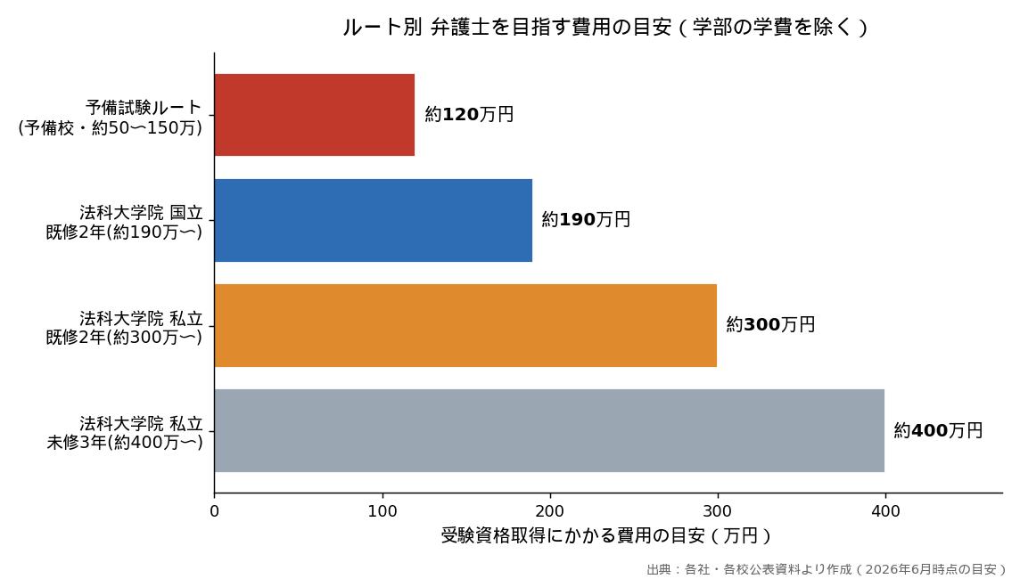 ルート別 弁護士を目指す費用の目安