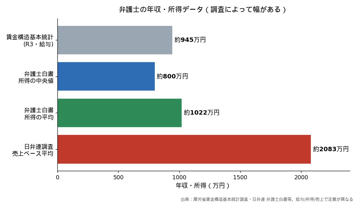 弁護士の年収・所得データ（調査によって幅がある）