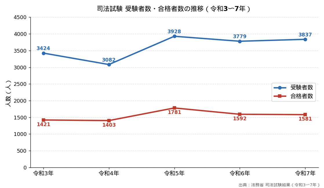 司法試験 受験者数・合格者数の推移（令和3〜7年）