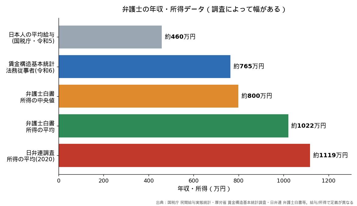 調査別 弁護士の年収・所得データの比較