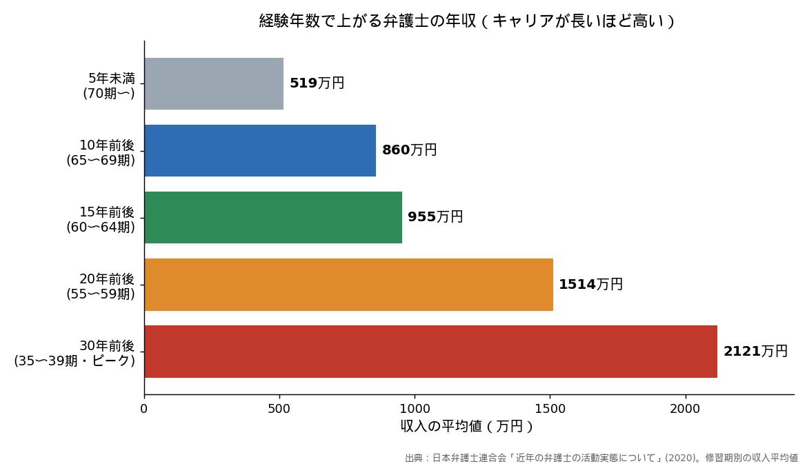 経験年数別 弁護士の平均年収の推移