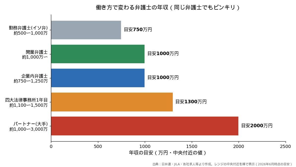 働き方別 弁護士の年収の目安