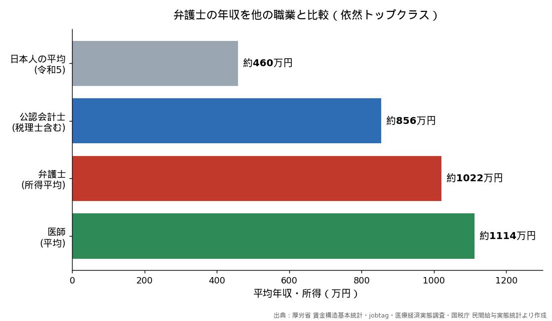 弁護士と他の難関職業の年収比較