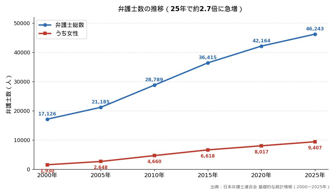弁護士数の推移(2000〜2025年)