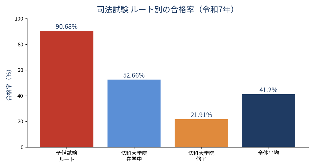 司法試験 ルート別の合格率（令和7年）