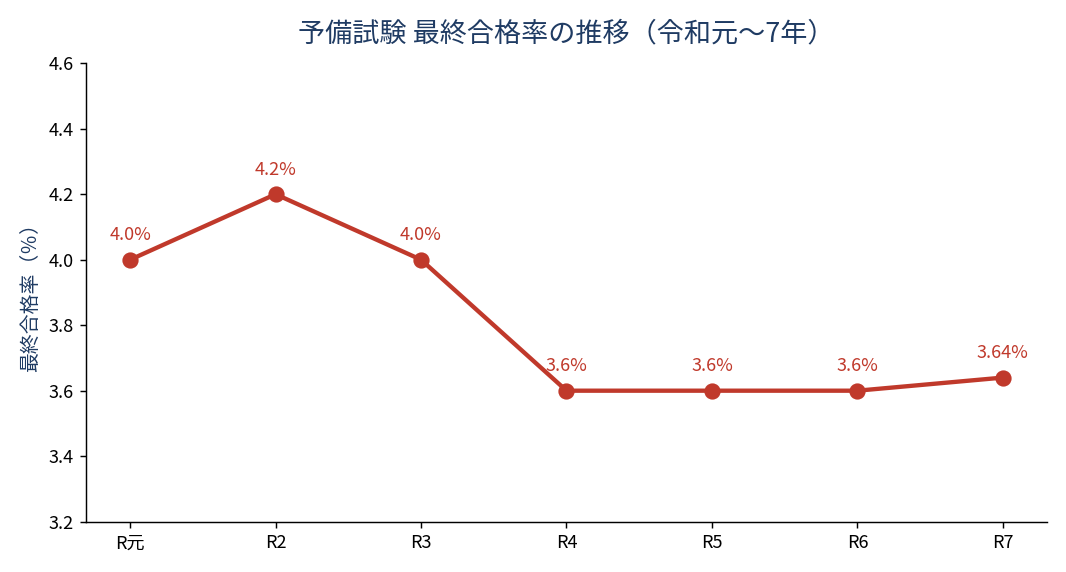 予備試験 最終合格率の推移（令和元〜7年）