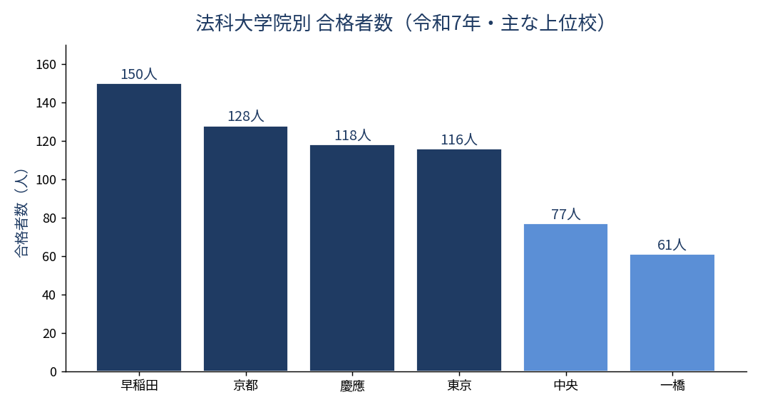 法科大学院別 合格者数（令和7年・主な上位校）