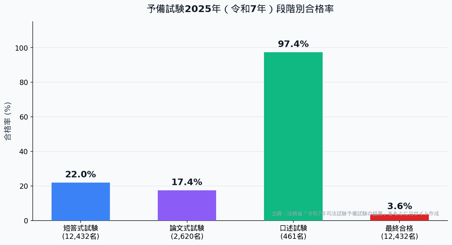 予備試験2025年段階別合格率グラフ