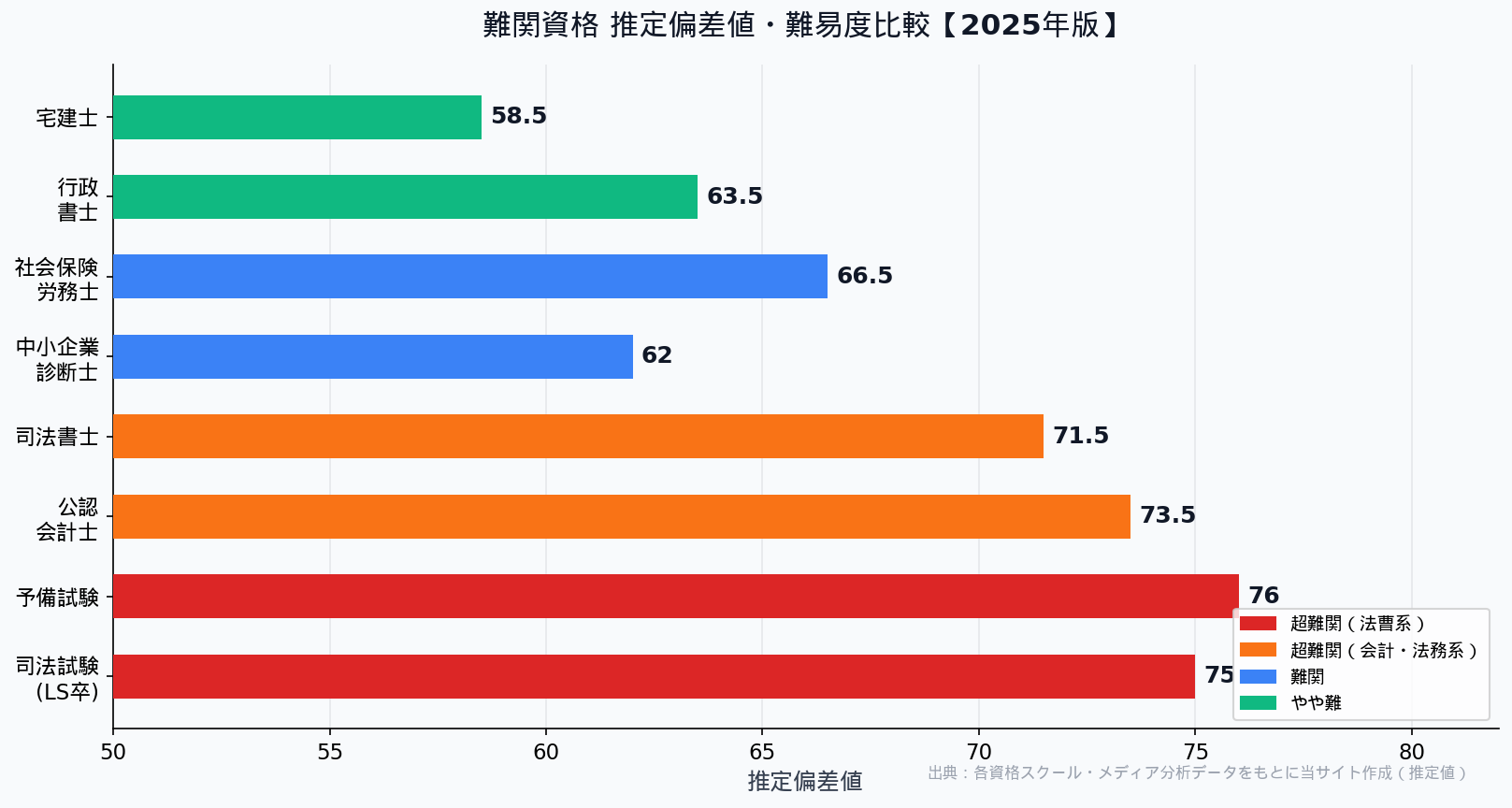 難関資格難易度比較グラフ