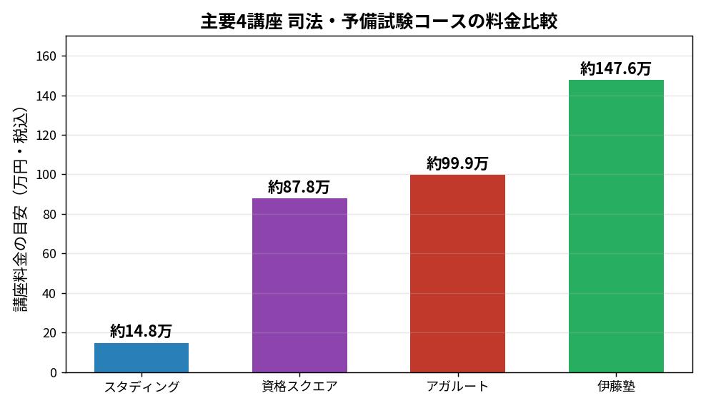 主要4講座 司法・予備試験コースの料金比較グラフ