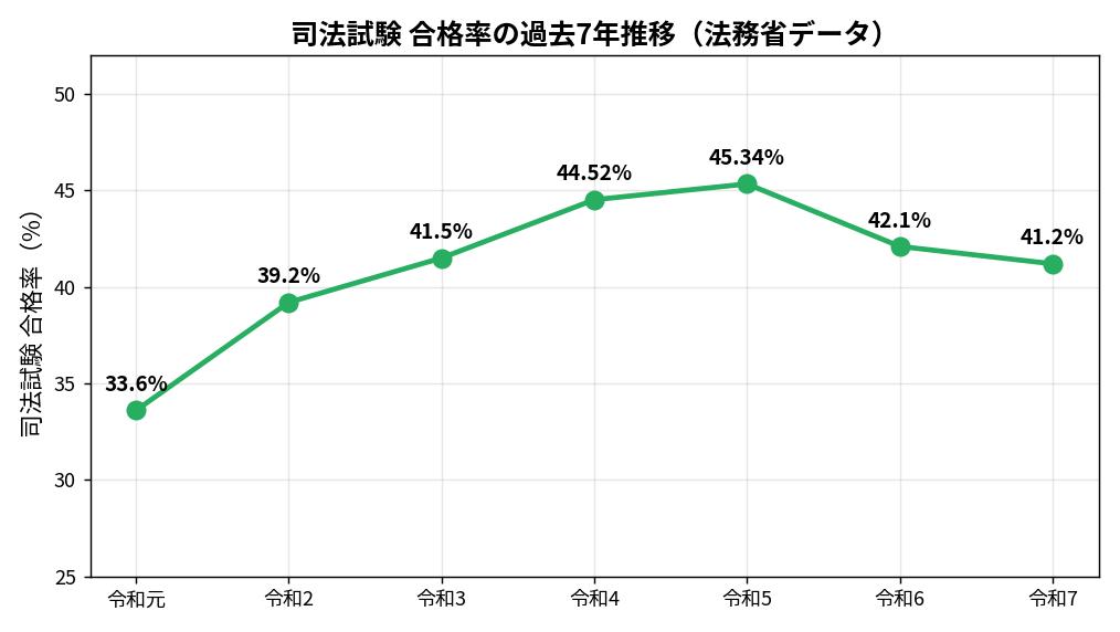司法試験 合格率の過去7年推移グラフ