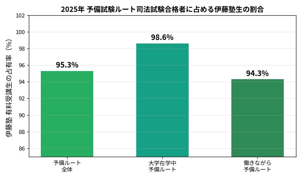 予備試験ルート司法試験合格者に占める伊藤塾生の割合グラフ