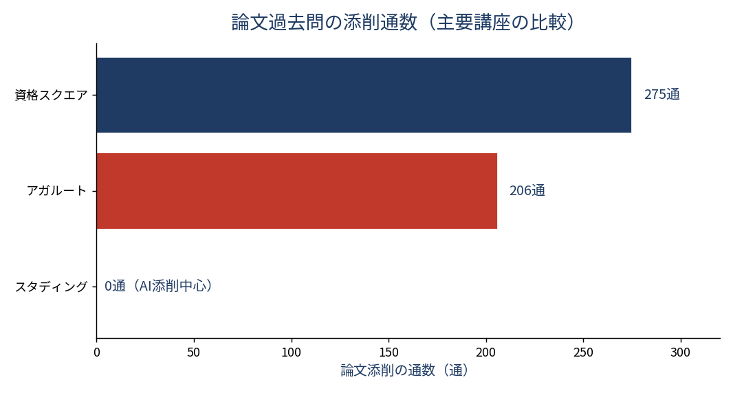 論文過去問の添削通数(主要講座の比較)