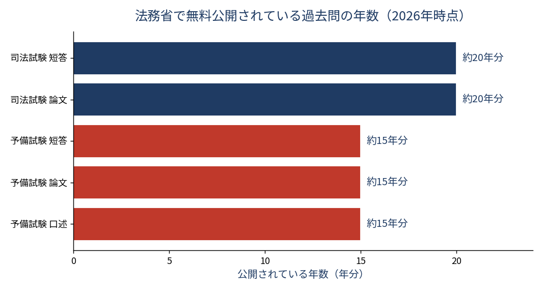 法務省で無料公開されている司法試験・予備試験の過去問の年数