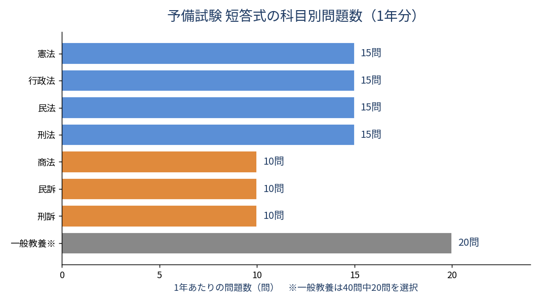予備試験 短答式の科目別問題数(1年分)