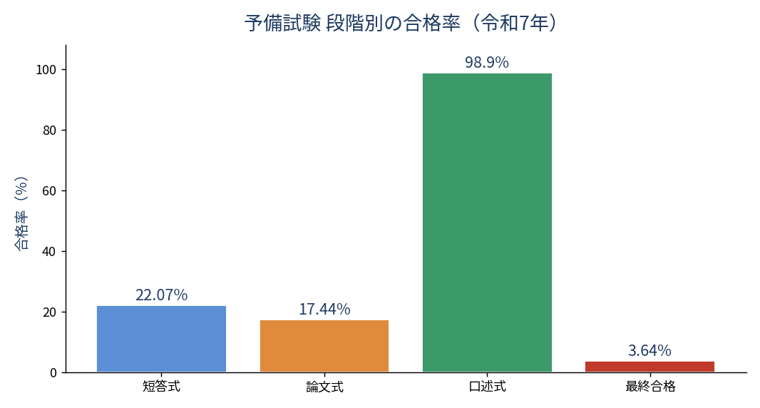 予備試験 段階別の合格率(令和7年)