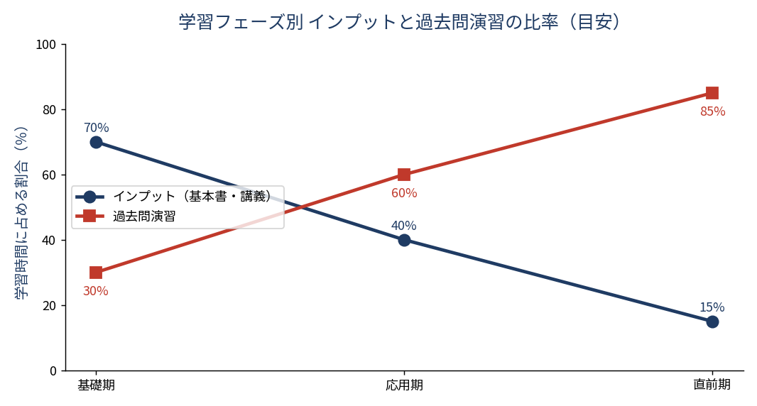 学習フェーズ別 インプットと過去問演習の比率(目安)