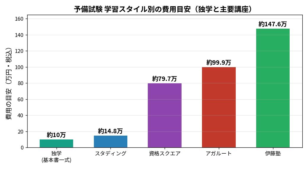 予備試験 学習スタイル別の費用目安(独学と主要講座の比較)