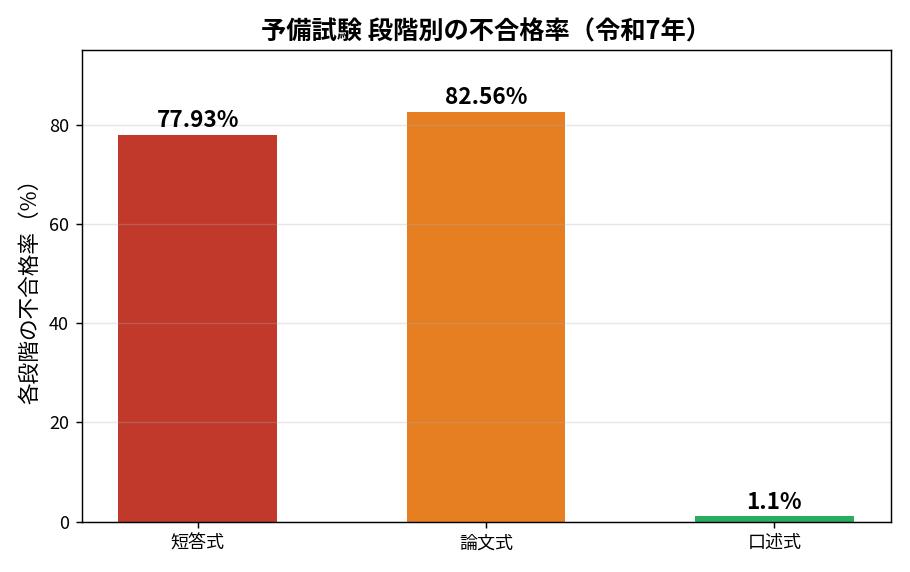 予備試験 段階別の不合格率(令和7年・短答/論文/口述)