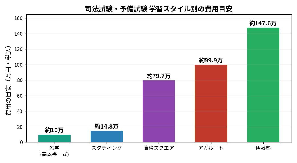 司法試験・予備試験 学習スタイル別の費用目安