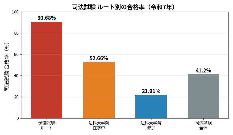 司法試験 ルート別の合格率（令和7年）