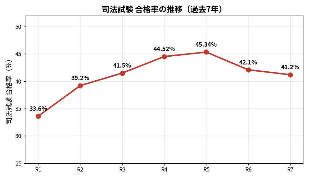 司法試験 合格率の推移（過去7年）