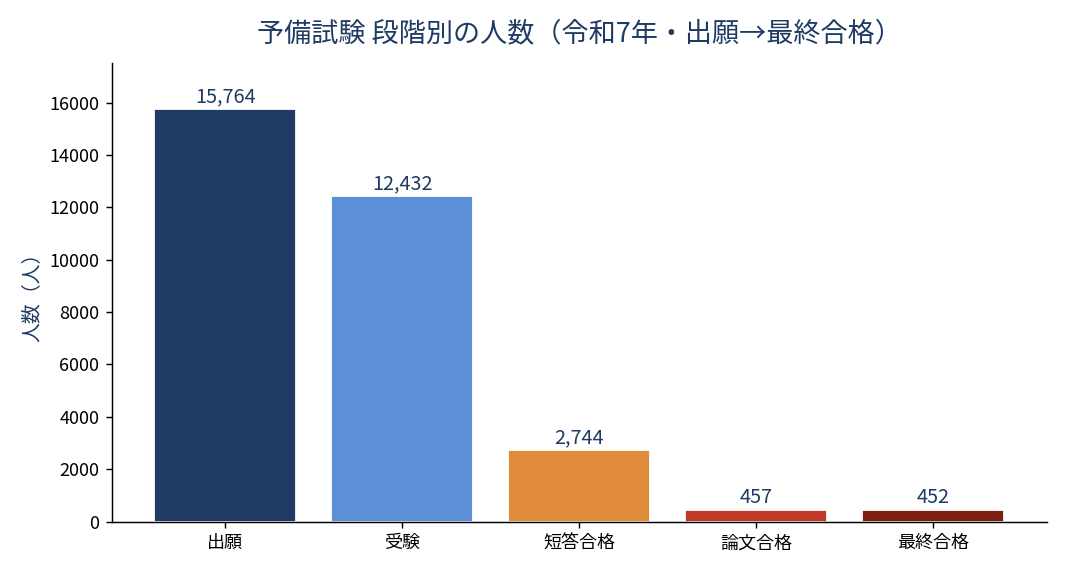 予備試験 段階別の人数(令和7年・出願から最終合格まで)