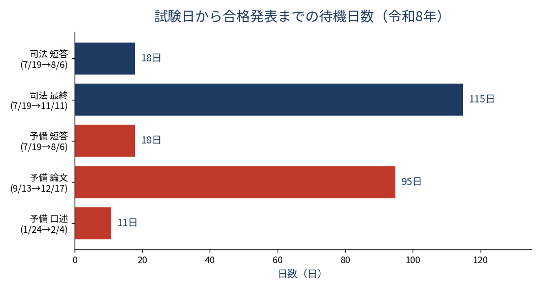 試験日から合格発表までの待機日数(令和8年)